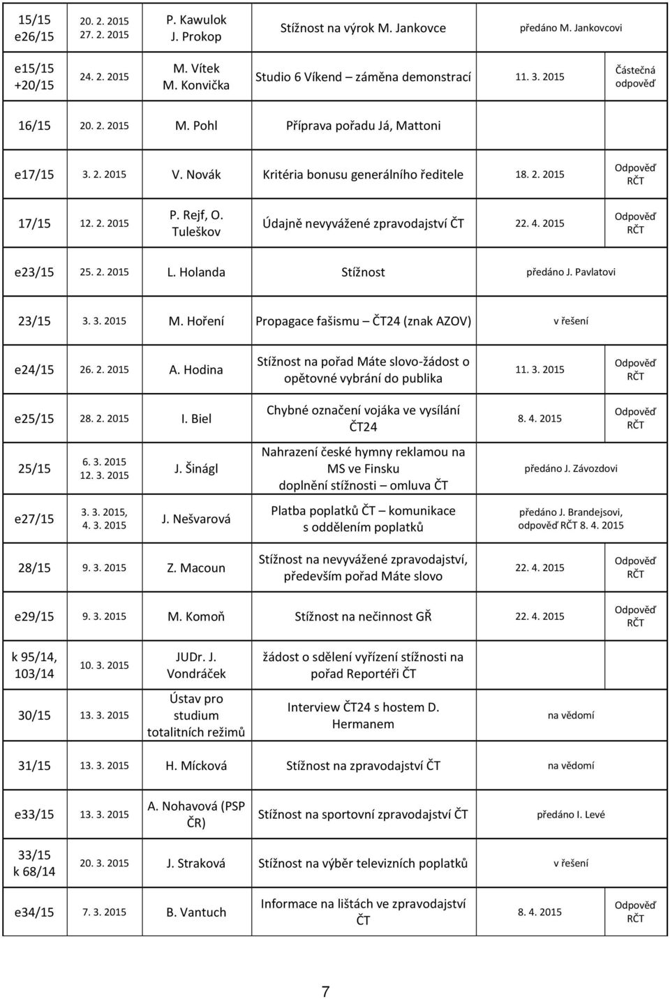 Tuleškov Údajně nevyvážené zpravodajství ČT e23/15 25. 2. 2015 L. Holanda Stížnost předáno J. Pavlatovi 23/15 3. 3. 2015 M. Hoření Propagace fašismu ČT24 (znak AZOV) v řešení e24/15 26. 2. 2015 A.