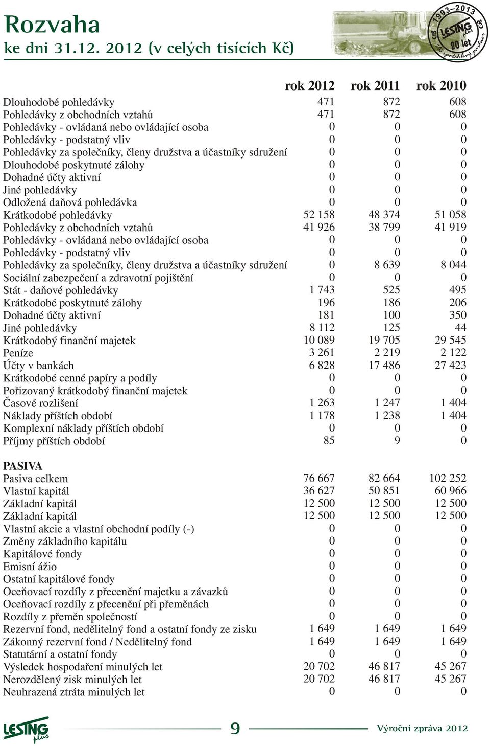 ovládající osoba Pohledávky - podstatný vliv Pohledávky za spoleèníky, èleny družstva a úèastníky sdružení Sociální zabezpeèení a zdravotní pojištìní Stát - daòové pohledávky 1 743 Krátkodobé