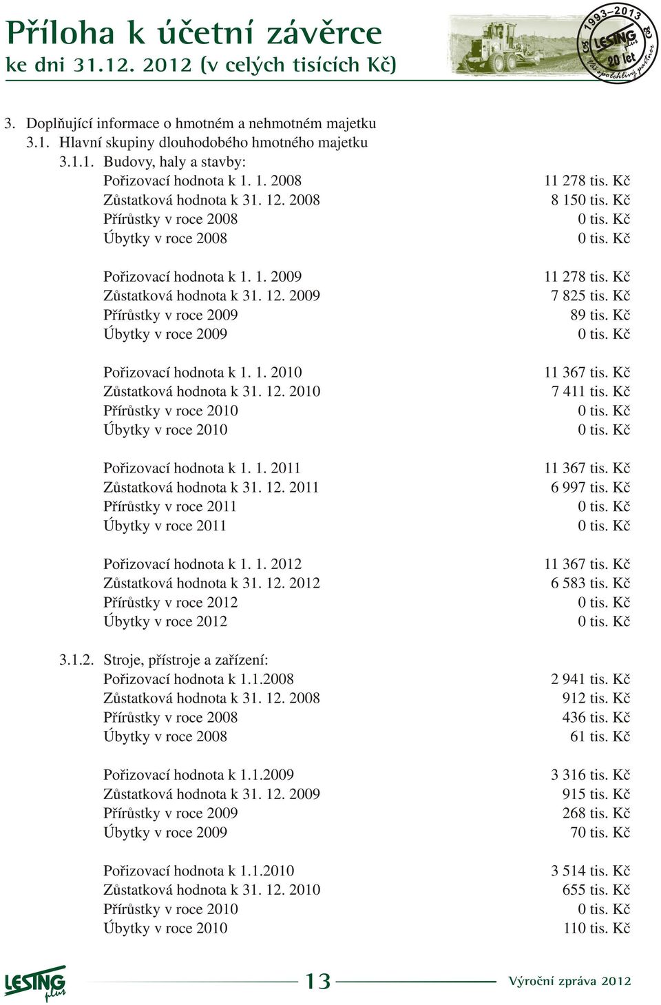 1. 211 Zùstatková hodnota k 31. 12. 211 Pøírùstky v roce 211 Úbytky v roce 211 Poøizovací hodnota k 1. 1. 212 Zùstatková hodnota k 31. 12. 212 Pøírùstky v roce 212 Úbytky v roce 212 3.1.2. Stroje, pøístroje a zaøízení: Poøizovací hodnota k 1.