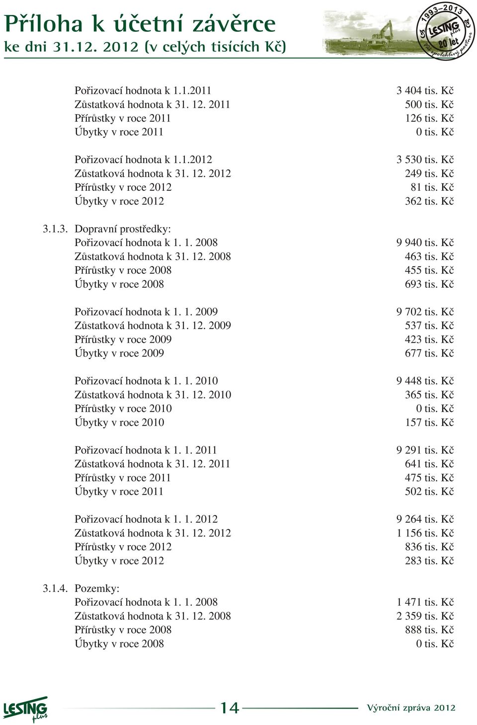 1. 21 Zùstatková hodnota k 31. 12. 21 Pøírùstky v roce 21 Úbytky v roce 21 Poøizovací hodnota k 1. 1. 211 Zùstatková hodnota k 31. 12. 211 Pøírùstky v roce 211 Úbytky v roce 211 Poøizovací hodnota k 1.