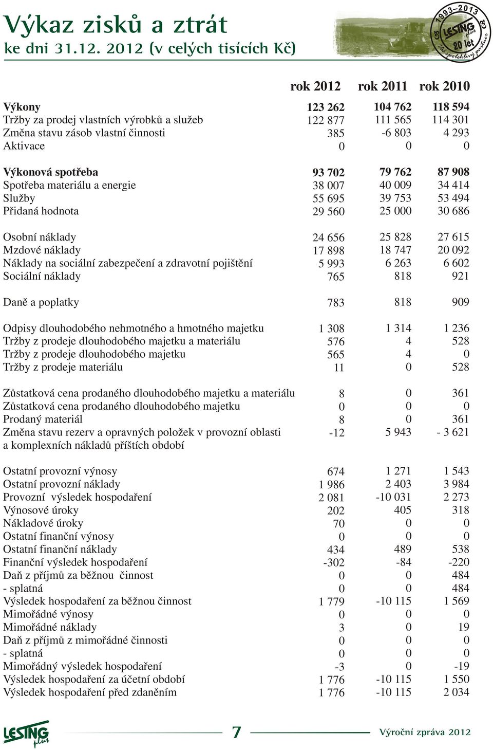 pojištìní Sociální náklady 24 656 17 898 5 993 765 25 828 18 747 6 263 818 27 615 2 92 6 62 921 Danì a poplatky 783 818 99 Odpisy dlouhodobého nehmotného a hmotného majetku Tržby z prodeje