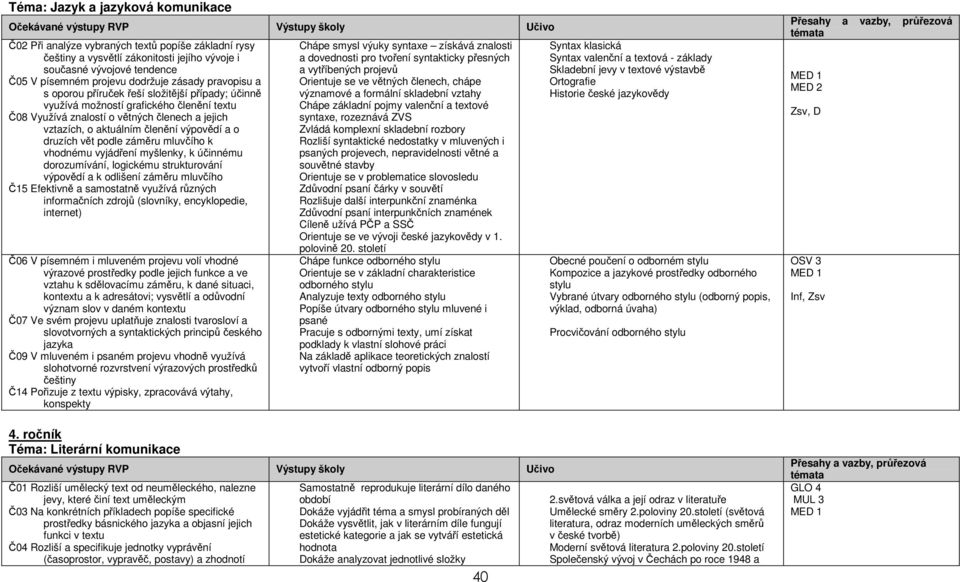 vztazích, o aktuálním členění výpovědí a o druzích vět podle záměru mluvčího k vhodnému vyjádření myšlenky, k účinnému dorozumívání, logickému strukturování výpovědí a k odlišení záměru mluvčího Č15