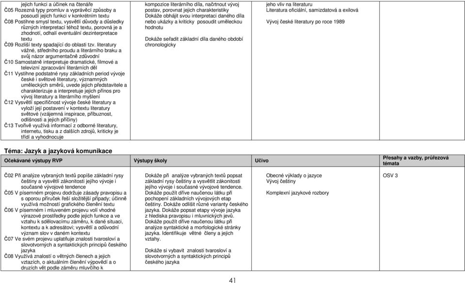 literatury vážné, středního proudu a literárního braku a svůj názor argumentačně zdůvodní Č10 Samostatně interpretuje dramatické, filmové a televizní zpracování literárních děl Č11 Vystihne podstatné