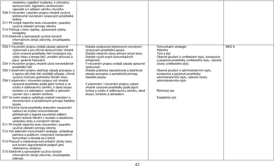 různých informačních zdrojů (slovníky, encyklopedie, internet) Č03 V mluveném projevu ovládá zásady spisovné výslovnosti a pro účinné dorozumívání vhodně užívá zvukové prostředky řeči (modulace síly,