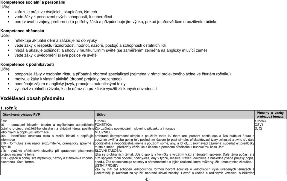 lidí hledá a ukazuje odlišnosti a shody v multikulturním světě (se zaměřením zejména na anglicky mluvící země) vede žáky k uvědomění si své pozice ve světě Kompetence k podnikavosti podporuje žáky v