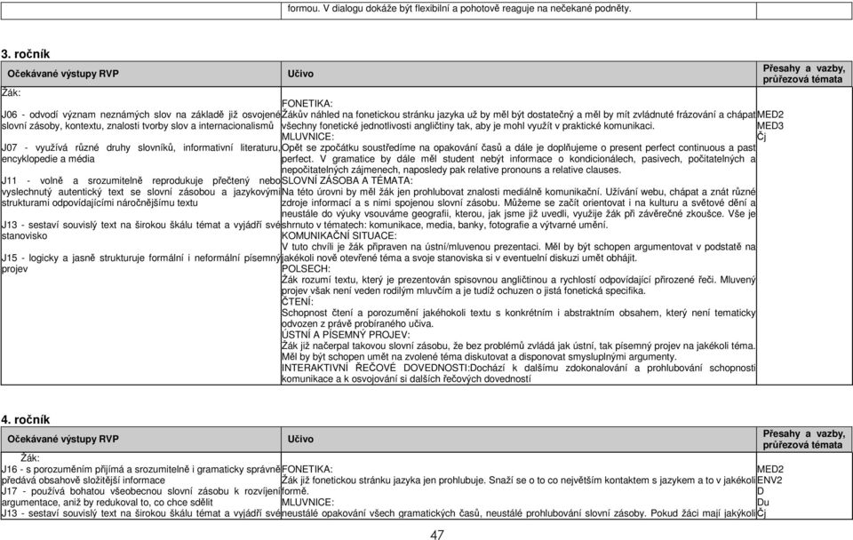 dostatečný a měl by mít zvládnuté frázování a chápat MED2 slovní zásoby, kontextu, znalosti tvorby slov a internacionalismů všechny fonetické jednotlivosti angličtiny tak, aby je mohl využít v