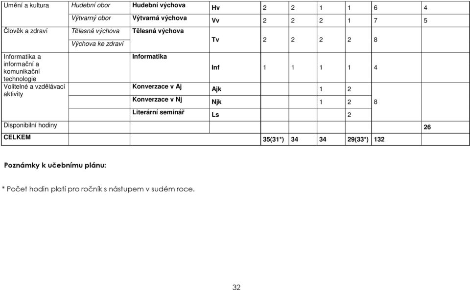 vzdělávací aktivity Informatika Inf 1 1 1 1 4 Konverzace v Aj Ajk 1 2 Konverzace v Nj Njk 1 2 8 Literární seminář Ls 2