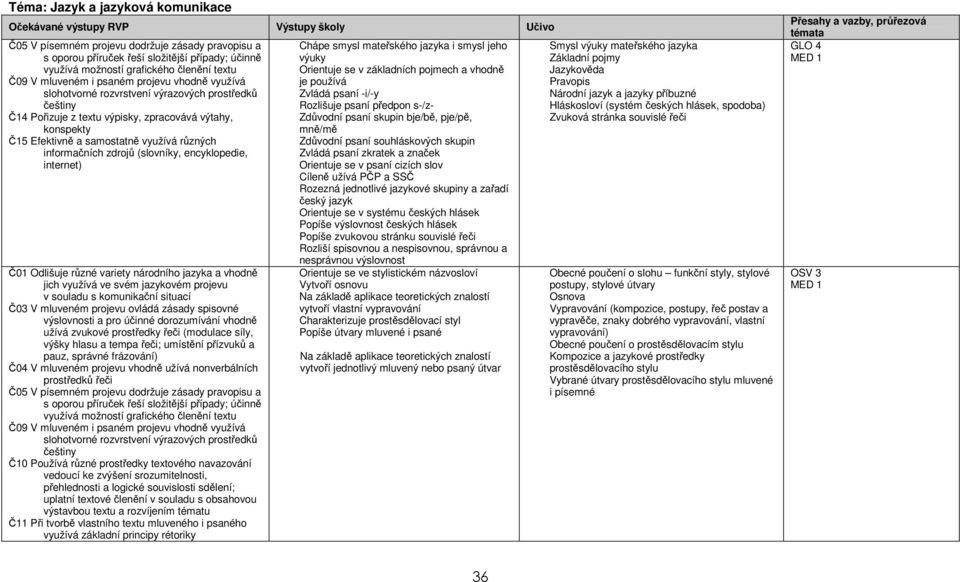 a samostatně využívá různých informačních zdrojů (slovníky, encyklopedie, internet) Č01 Odlišuje různé variety národního jazyka a vhodně jich využívá ve svém jazykovém projevu v souladu s komunikační