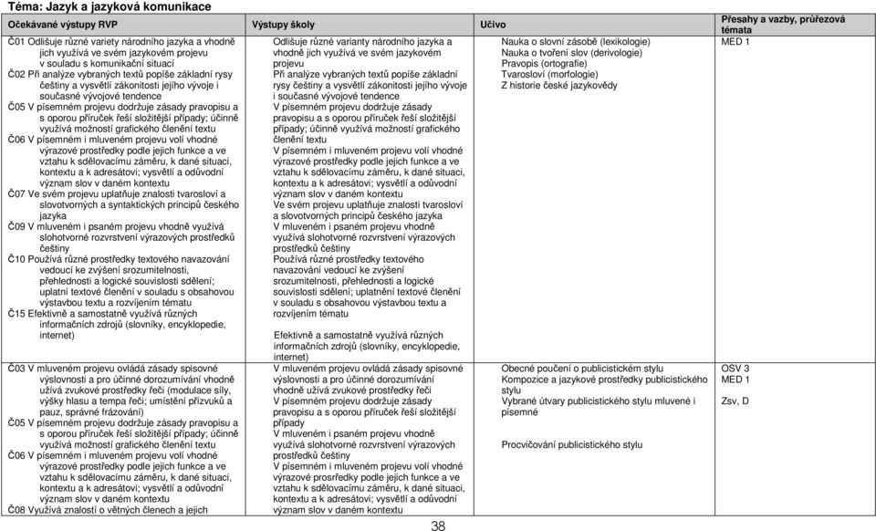 řeší složitější případy; účinně využívá možností grafického členění textu Č06 V písemném i mluveném projevu volí vhodné výrazové prostředky podle jejich funkce a ve vztahu k sdělovacímu záměru, k