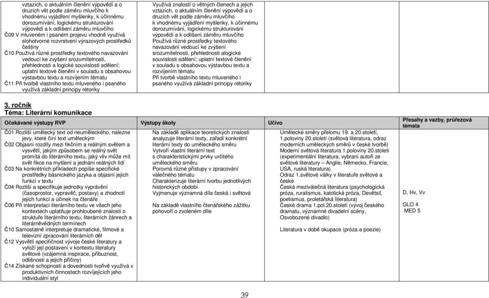 logické souvislosti sdělení; uplatní textové členění v souladu s obsahovou výstavbou textu a rozvíjením tématu Č11 Při tvorbě vlastního textu mluveného i psaného využívá základní principy rétoriky