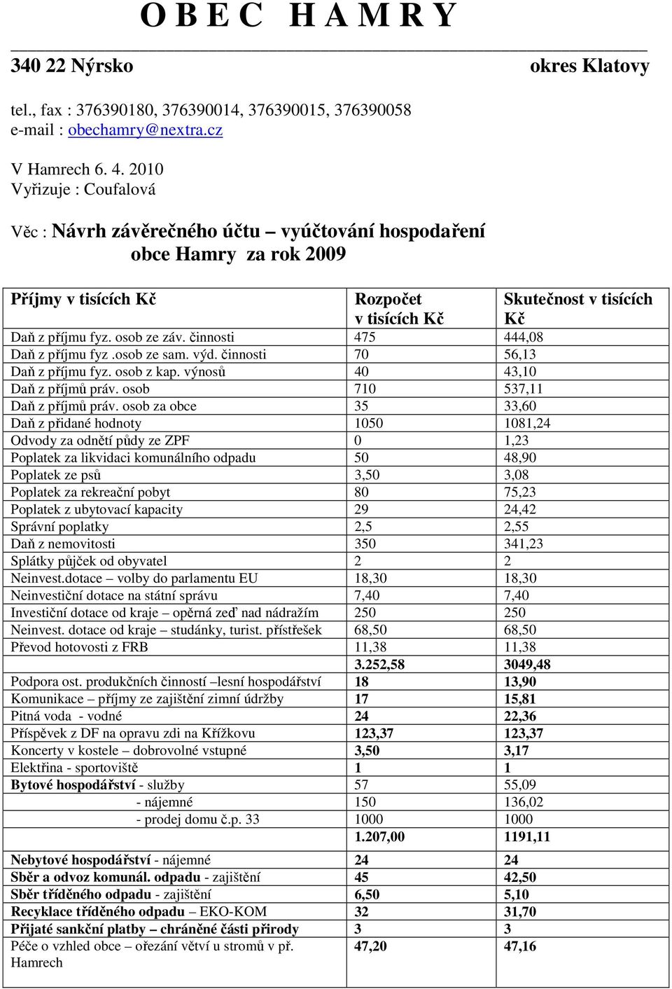 činnosti 475 444,08 Daň z příjmu fyz.osob ze sam. výd. činnosti 70 56,13 Daň z příjmu fyz. osob z kap. výnosů 40 43,10 Daň z příjmů práv. osob 710 537,11 Daň z příjmů práv.