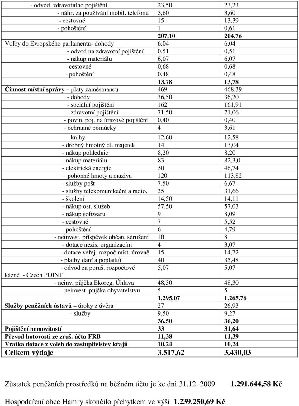 cestovné 0,68 0,68 - pohoštění 0,48 0,48 13,78 13,78 Činnost místní správy platy zaměstnanců 469 468,39 - dohody 36,50 36,20 - sociální pojištění 162 161,91 - zdravotní pojištění 71,50 71,06 - povin.