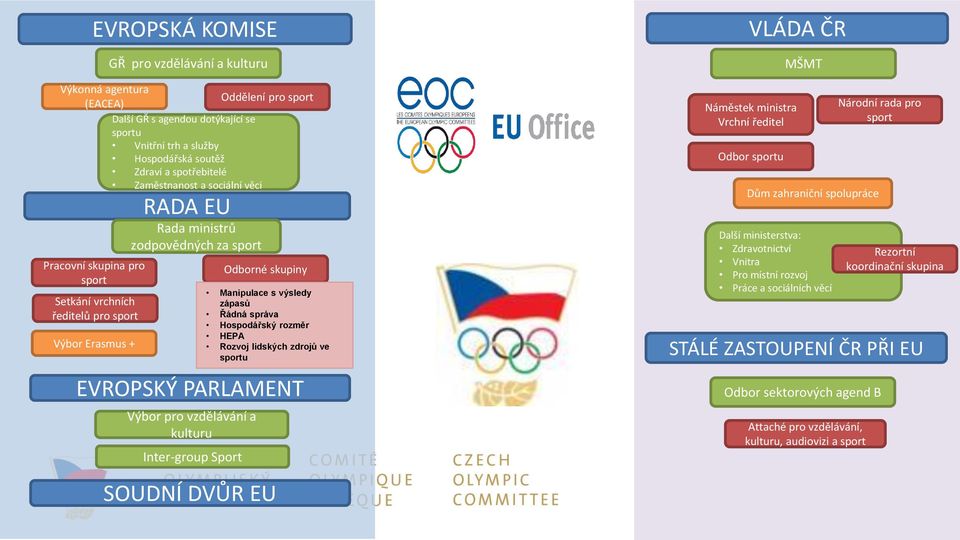 Řádná správa Hospodářský rozměr HEPA Rozvoj lidských zdrojů ve sportu EVROPSKÝ PARLAMENT Výbor pro vzdělávání a kulturu Inter-group Sport SOUDNÍ DVŮR EU VLÁDA ČR Náměstek ministra Vrchní ředitel