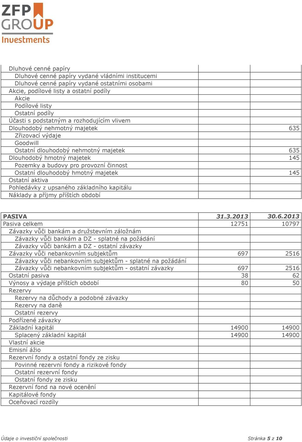 Ostatní dlouhodobý hmotný majetek 145 Ostatní aktiva Pohledávky z upsaného základního kapitálu Náklady a příjmy příštích období PASIVA 31.3.2013 30.6.