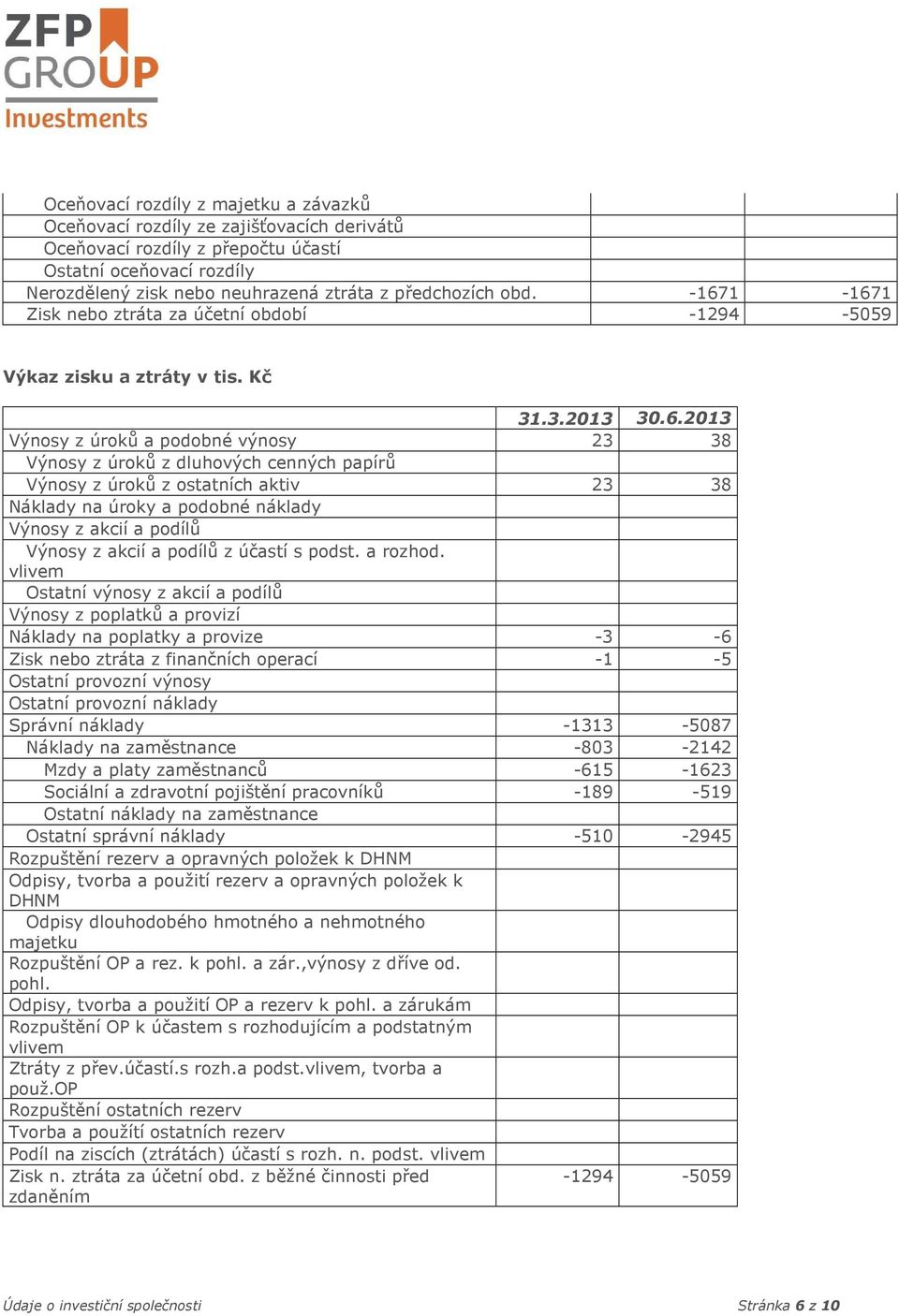 1-1671 Zisk nebo ztráta za účetní období -1294-5059 Výkaz zisku a ztráty v tis. Kč 31.3.2013 30.6.2013 Výnosy z úroků a podobné výnosy 23 38 Výnosy z úroků z dluhových cenných papírů Výnosy z úroků z