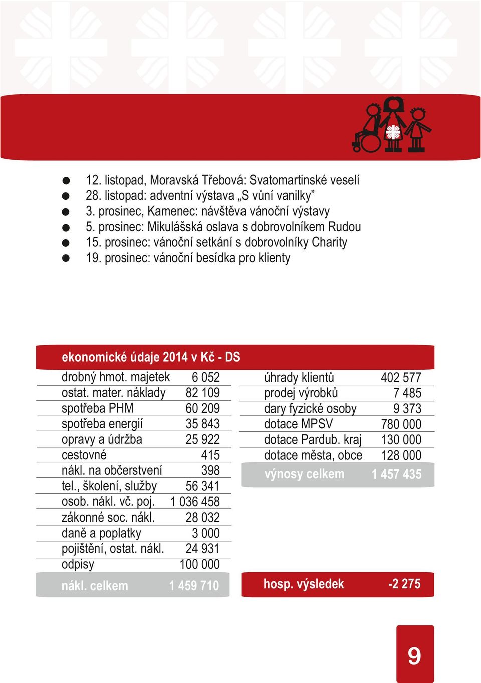 majetek 6 52 ostat. mater. náklady 82 19 spotřeba PHM 6 29 spotřeba energií 35 843 opravy a údržba 25 922 213 cestovné 415 nákl. na občerstvení 398 tel., školení, služby 56 341 osob. nákl. vč. poj.
