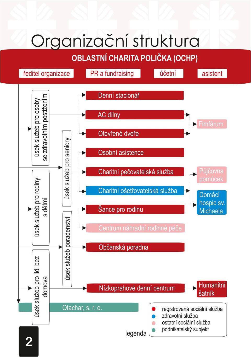 úsek služeb pro rodiny s dětmi úsek služeb pro osoby se zdravotním postižením ředitel organizace Půjčovna pomůcek Domácí hospic sv.