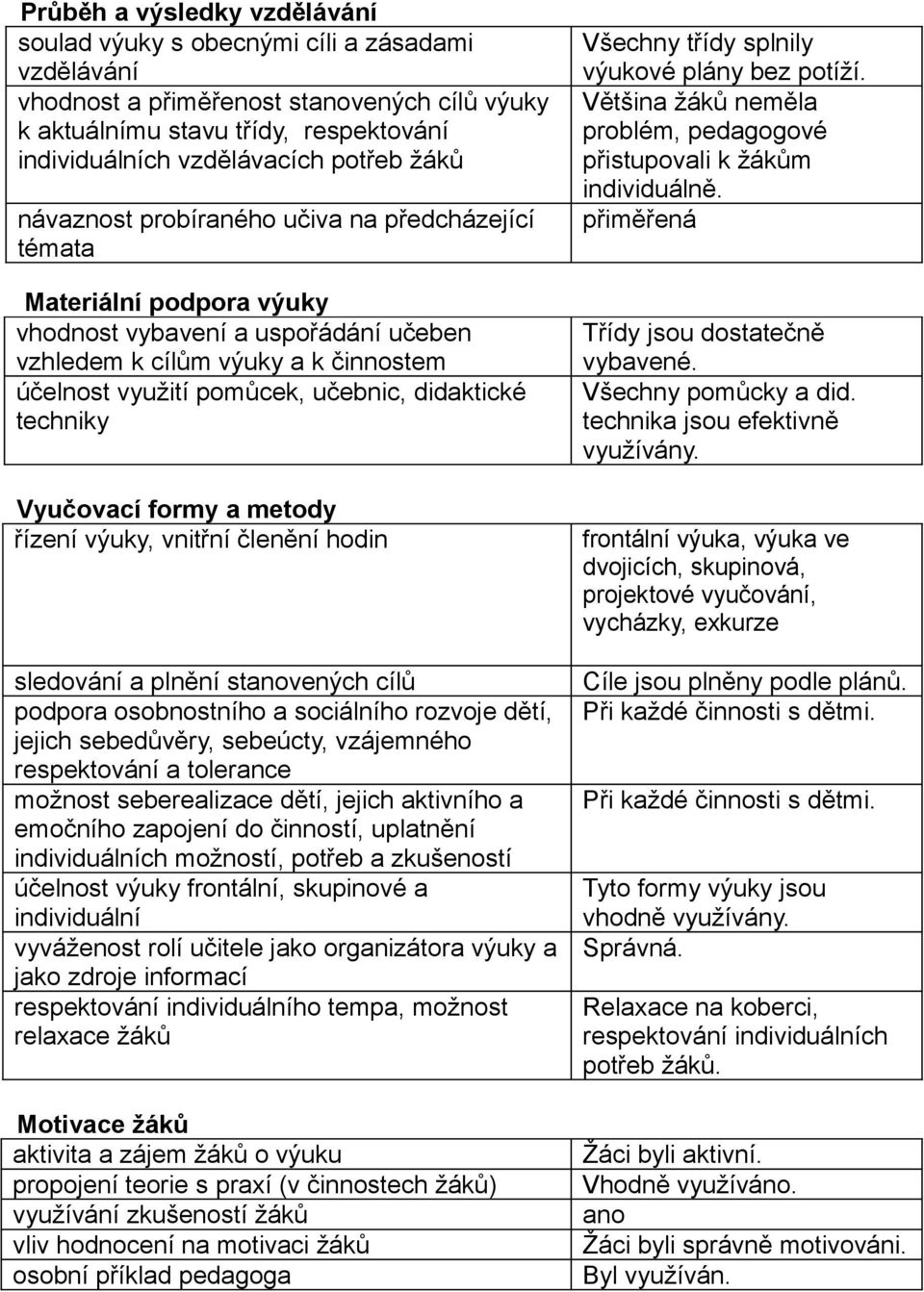 didaktické techniky Vyučovací formy a metody řízení výuky, vnitřní členění hodin sledování a plnění stanovených cílů podpora osobnostního a sociálního rozvoje dětí, jejich sebedůvěry, sebeúcty,