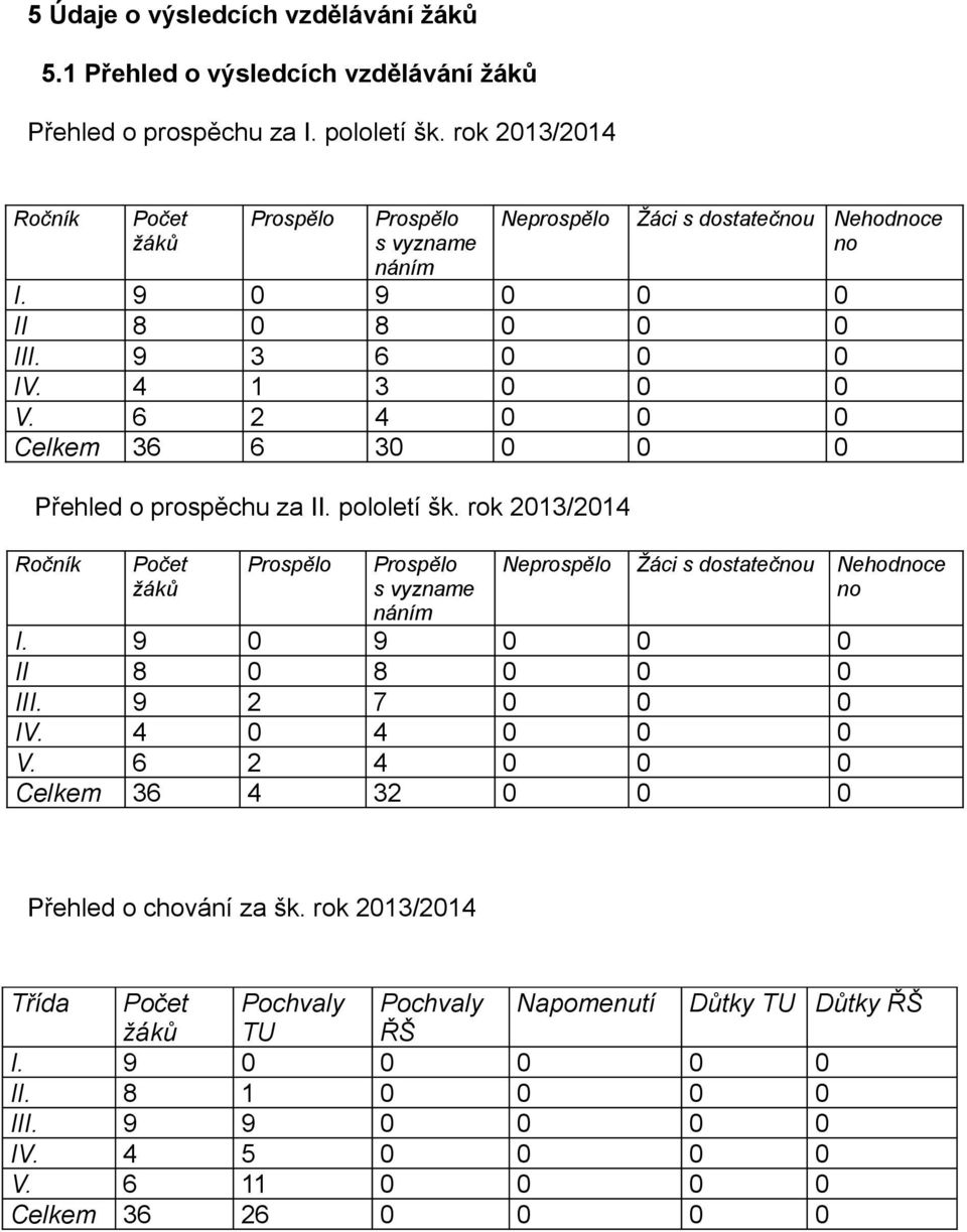 6 2 4 0 0 0 Celkem 36 6 30 0 0 0 Přehled o prospěchu za II. pololetí šk. rok 2013/2014 Ročník Počet žáků Prospělo Prospělo s vyzname náním Neprospělo Žáci s dostatečnou Nehodnoce no I.