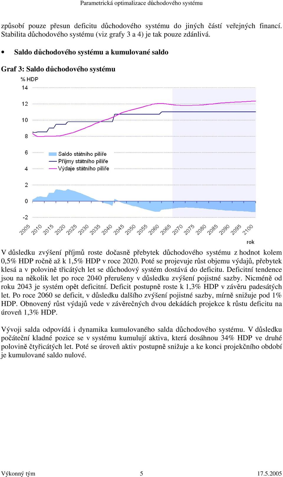 2020. Poté se projevuje růst objemu výdajů, přebytek klesá a v polovině třicátých let se důchodový systém dostává do deficitu.