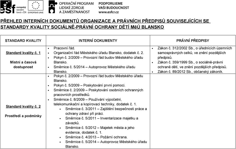 5/2014 Autoprovoz Městského úřadu Pokyn č. 2/2009 Provozní řád budov Městského úřadu Pokyn č. 5/2009 Poskytování první pomoci. Směrnice č. 2/2009 Poskytování osobních ochranných pracovních prostředků.