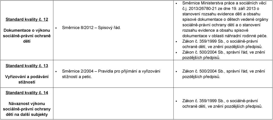 14 Návaznost výkonu sociálně-právní ochrany dětí na další subjekty Směrnice 8/2012 Spisový řád.