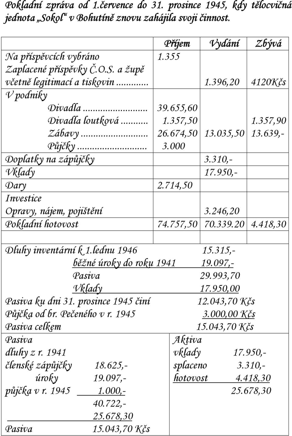 310,- Vklady 17.950,- Dary 2.714,50 Investice Opravy, nájem, pojištění 3.246,20 Pokladní hotovost 74.757,50 70.339.20 4.418,30 Dluhy inventární k 1.lednu 1946 15.315,- běžné úroky do roku 1941 19.