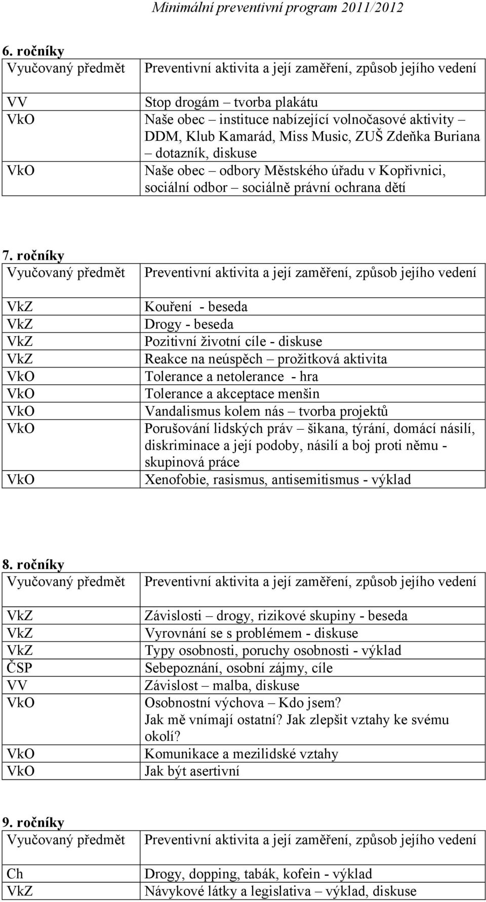 ročníky Kouření - beseda Drogy - beseda Pozitivní životní cíle - diskuse Reakce na neúspěch prožitková aktivita Tolerance a netolerance - hra Tolerance a akceptace menšin Vandalismus kolem nás tvorba