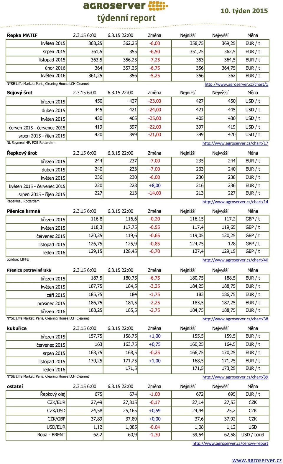 15 22:00 Změna Nejnižší Nejvyšší Měna květen 2015 368,25 362,25-6,00 358,75 369,25 EUR / t srpen 2015 361,5 355-6,50 351,25 362,5 EUR / t listopad 2015 363,5 356,25-7,25 353 364,5 EUR / t únor 2016