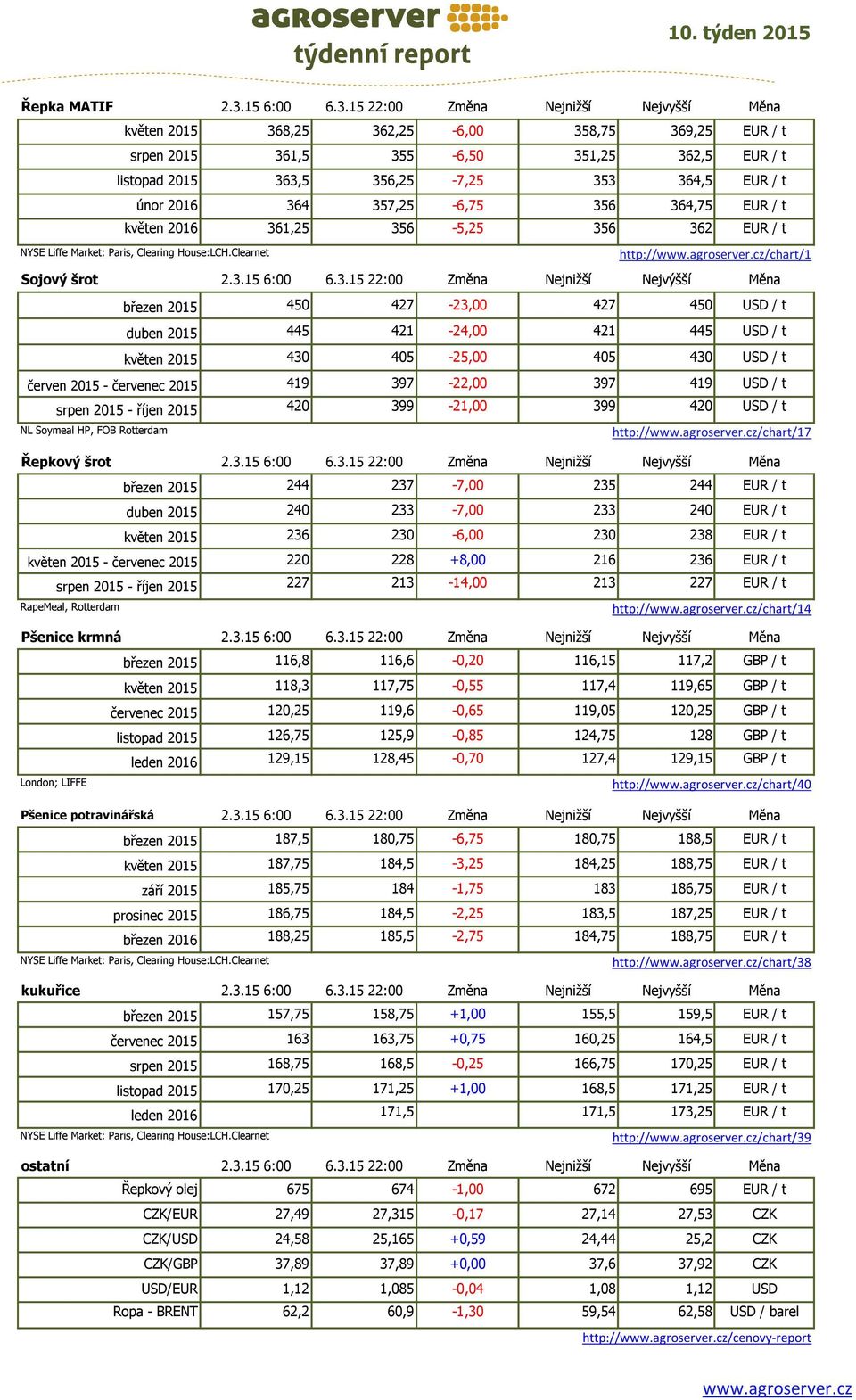 15 22:00 Změna Nejnižší Nejvyšší Měna květen 2015 368,25 362,25-6,00 358,75 369,25 EUR / t srpen 2015 361,5 355-6,50 351,25 362,5 EUR / t listopad 2015 363,5 356,25-7,25 353 364,5 EUR / t únor 2016