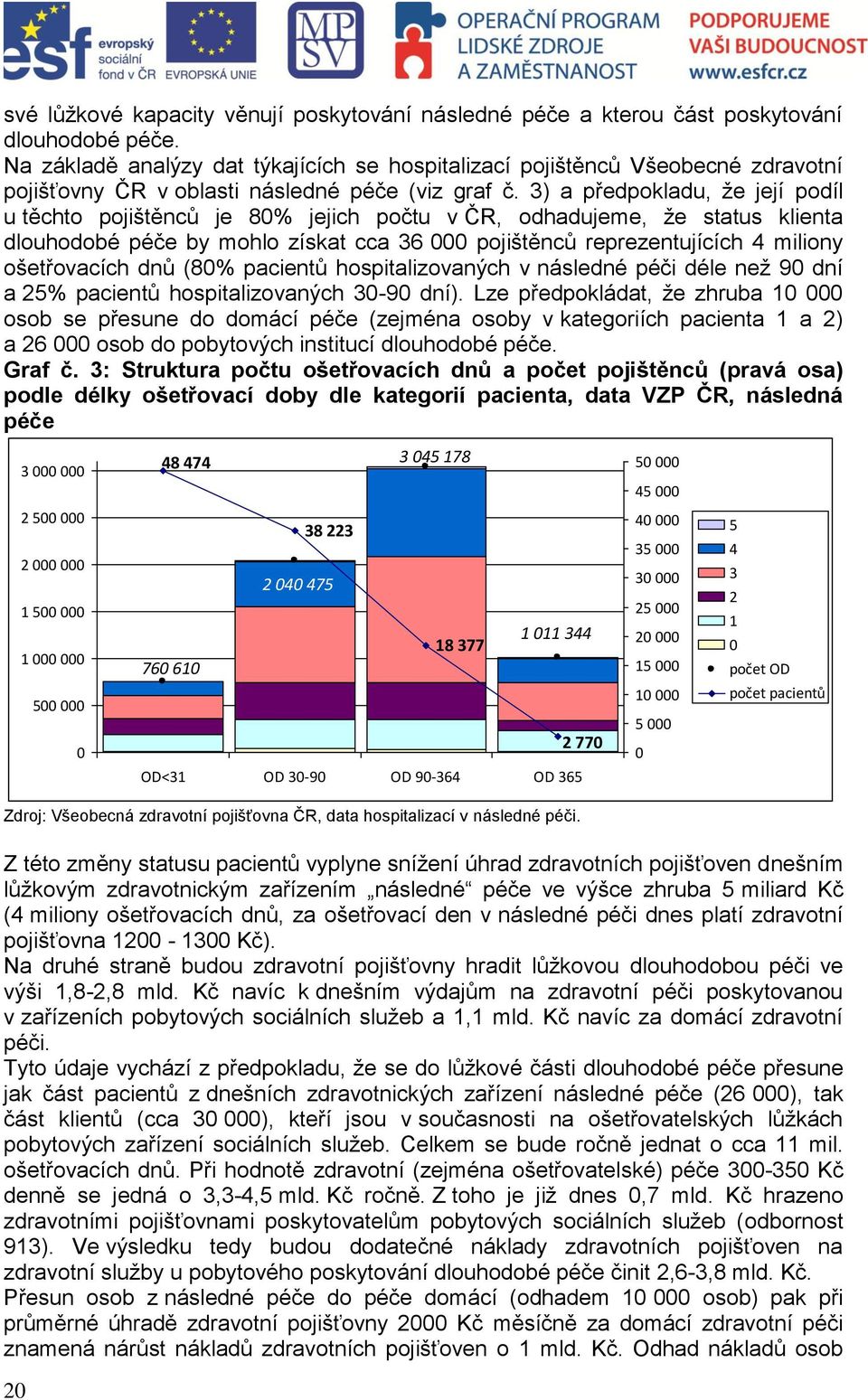 3) a předpokladu, že její podíl u těchto pojištěnců je 80% jejich počtu v ČR, odhadujeme, že status klienta dlouhodobé péče by mohlo získat cca 36 000 pojištěnců reprezentujících 4 miliony