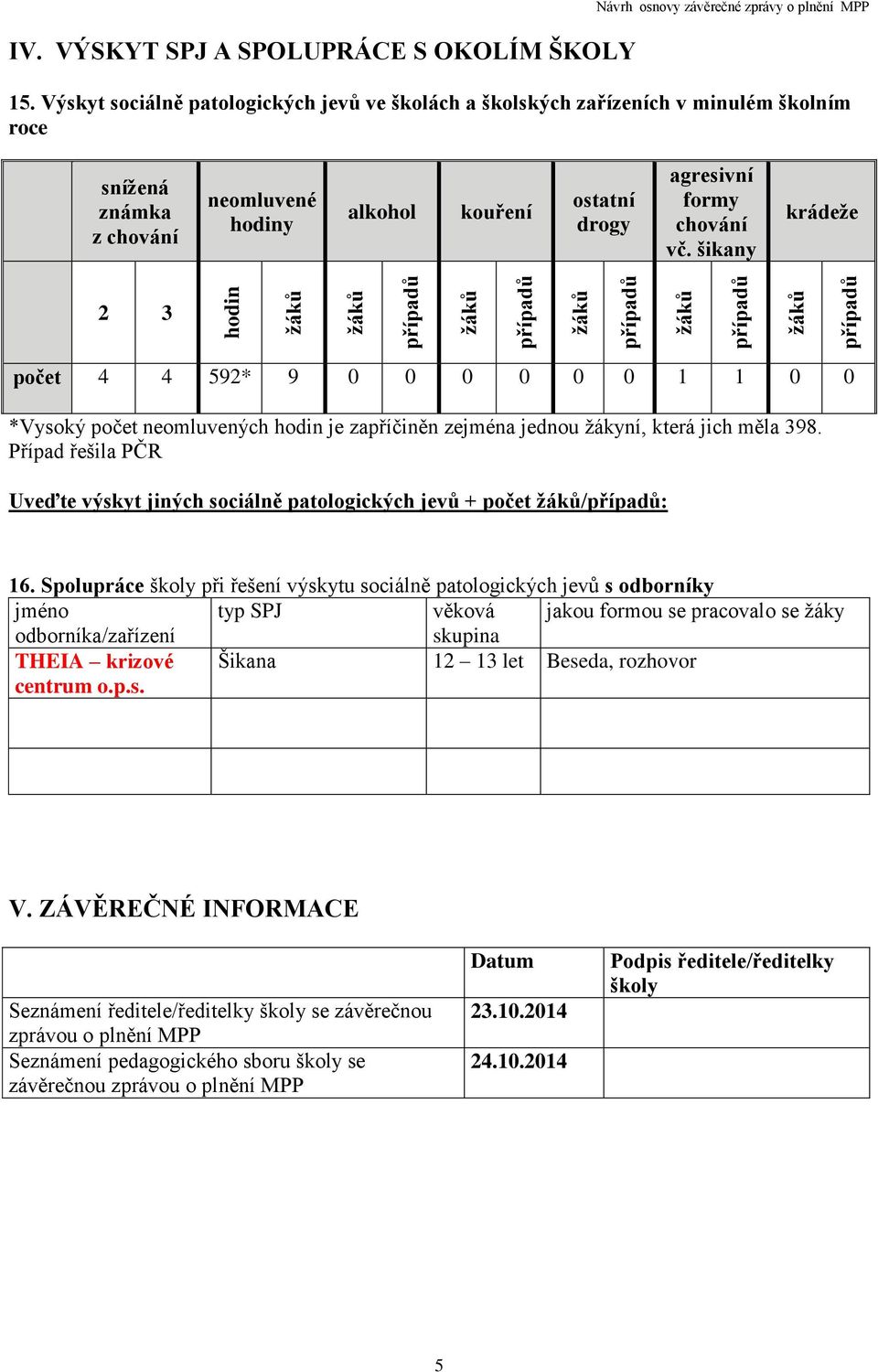 šikany krádeže 2 3 4 4 592* 9 0 0 0 0 0 0 1 1 0 0 *Vysoký neomluvených hodin je zapříčiněn zejména jednou žákyní, která jich měla 398.