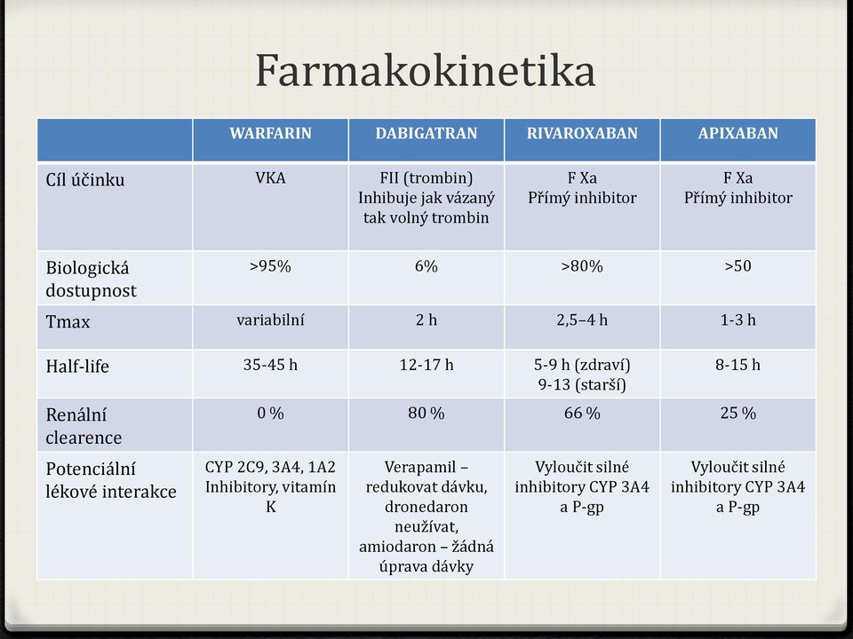 (zdraví) 9-13 (starší) Renální clearence Potenciální lékové interakce 8-15 h 0 % 80 % 66 % 25 % CYP 2C9, 3A4, 1A2 Inhibitory, vitamín K