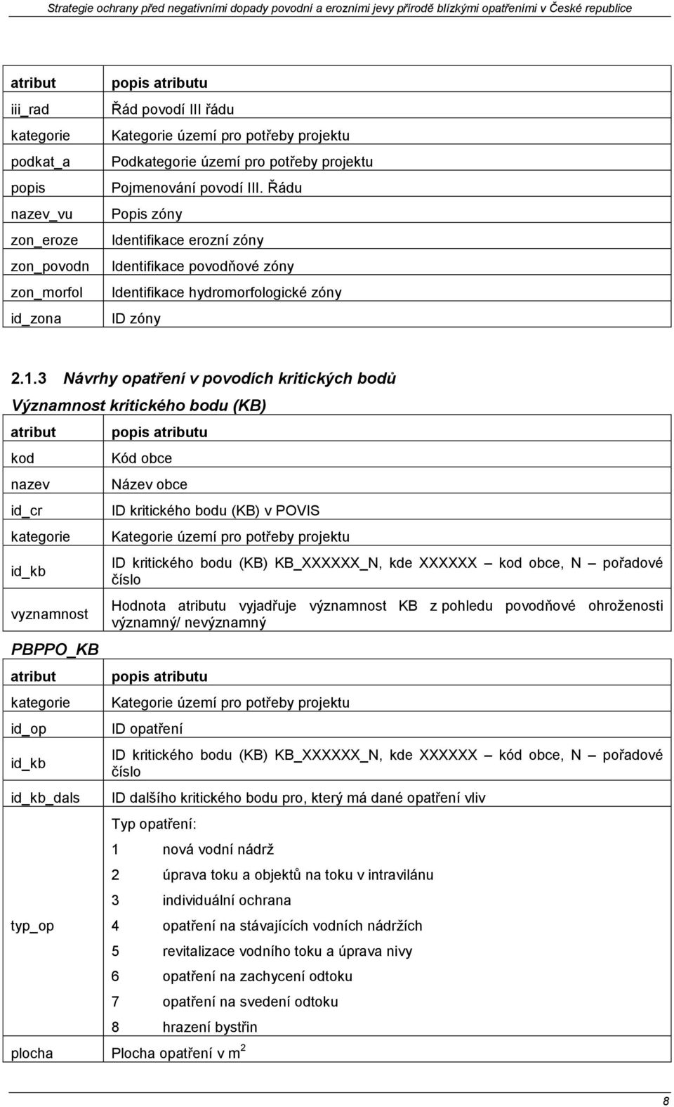 3 Návrhy opatření v povodích kritických bodů Významnost kritického bodu (KB) kod nazev id_cr kategorie id_kb vyznamnost PBPPO_KB kategorie id_op id_kb id_kb_dals typ_op Kód obce Název obce ID