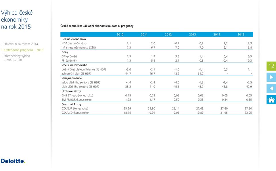 0,3 1,1-12 Veřejné finance saldo vládního sektoru (% HDP) dluh vládního sektoru (% HDP) -4,4 38,2-2,9 41,0-4,0 45,5-1,3 45,7-1,4 43,8-2,5 42,9 Úrokové sazby CNB 2T repo (konec roku) 3M PRIBOR