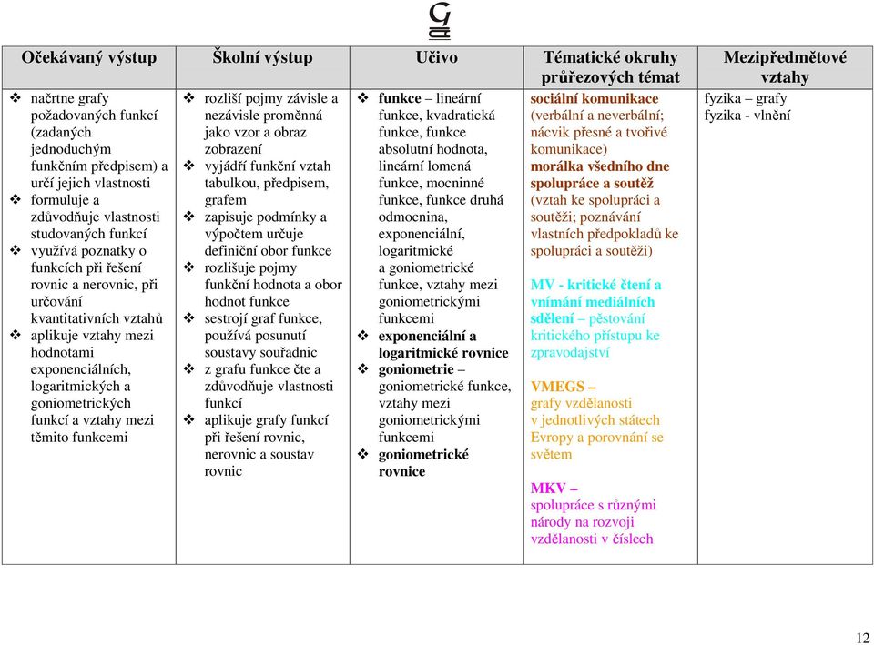 předpisem, funkce, mocninné spolupráce a soutěž formuluje a grafem funkce, funkce druhá (vztah ke spolupráci a zdůvodňuje vlastnosti zapisuje podmínky a odmocnina, soutěži; poznávání studovaných