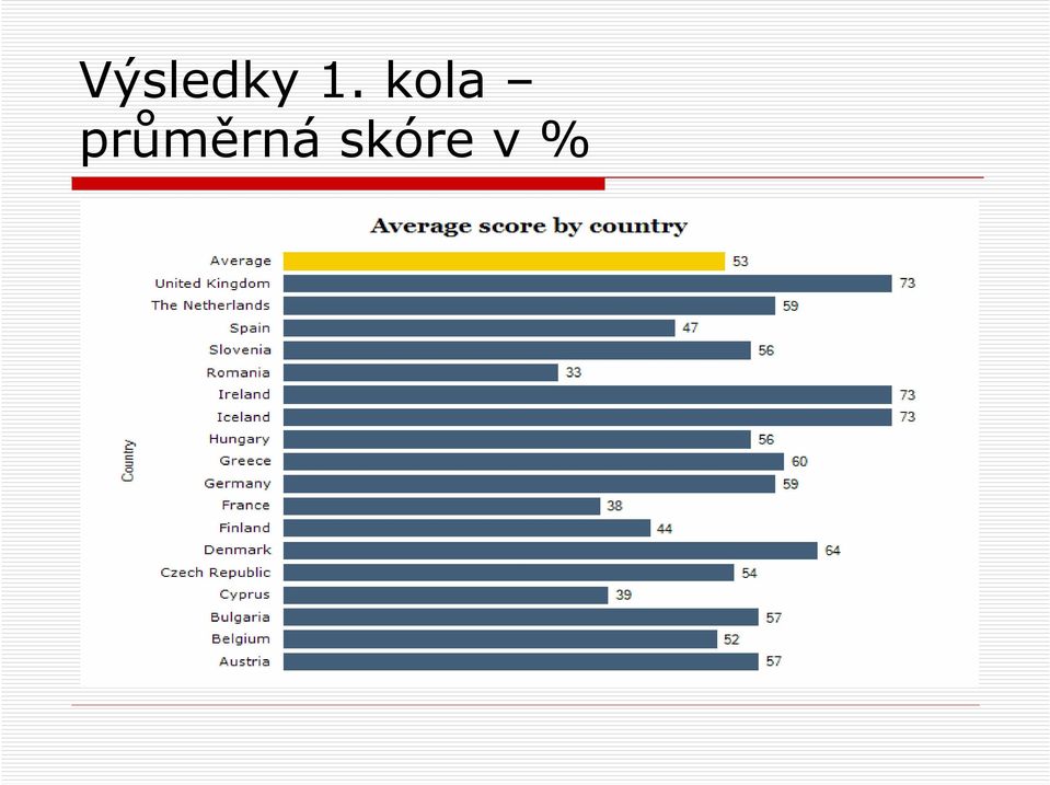 průměrná