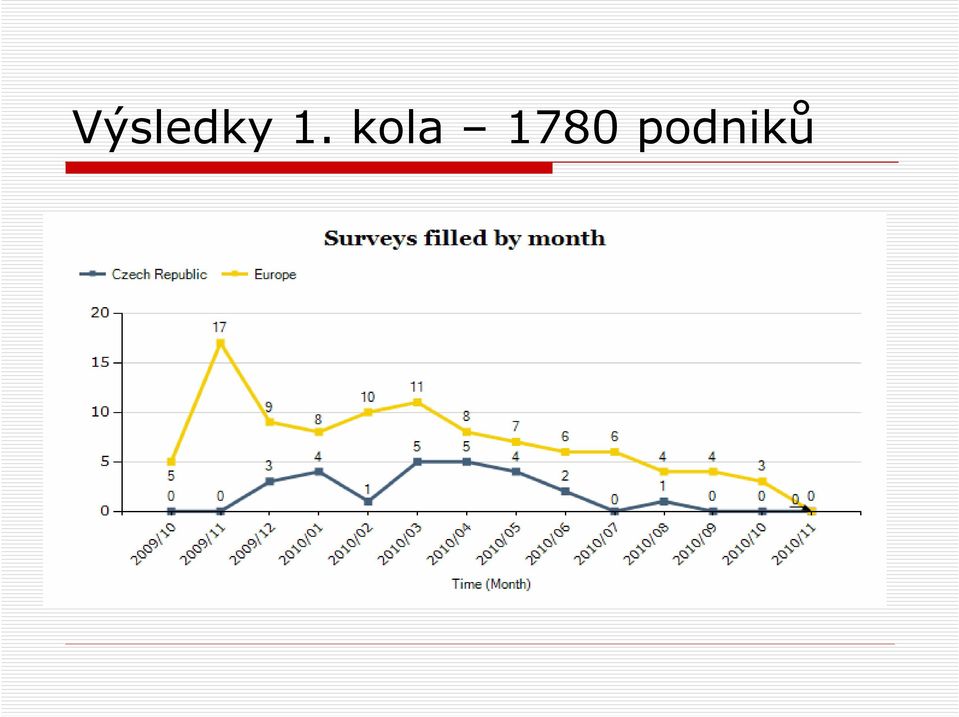 podniků