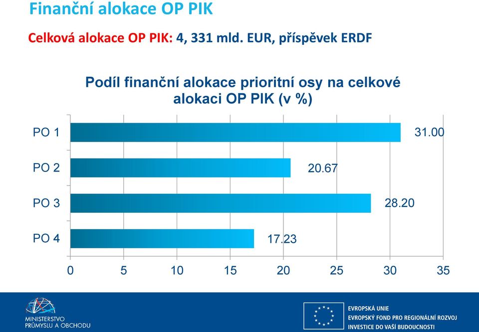 PIK (v %) PO 1 31.00 PO 2 20.67 PO 3 28.20 PO 4 17.