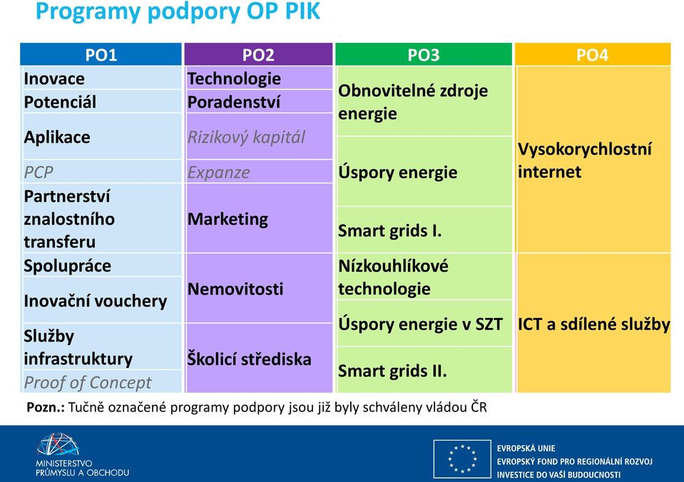 Úspory energie Smart grids I. Nízkouhlíkové technologie Úspory energie v SZT Smart grids II. Pozn.