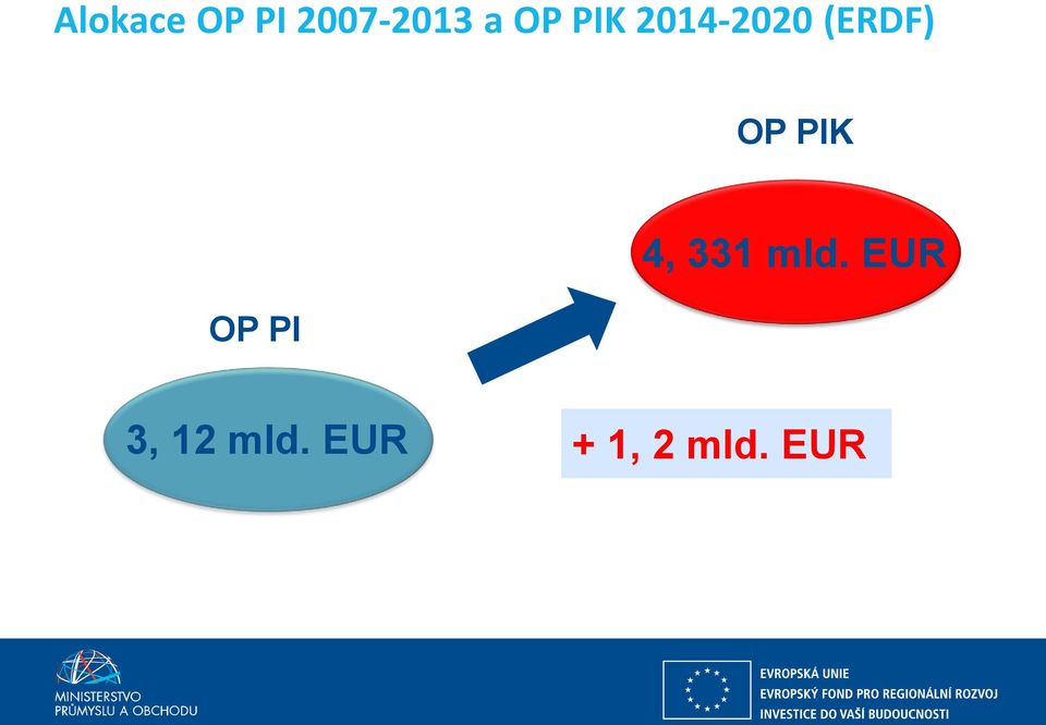 EUR + 1, 2 mld.