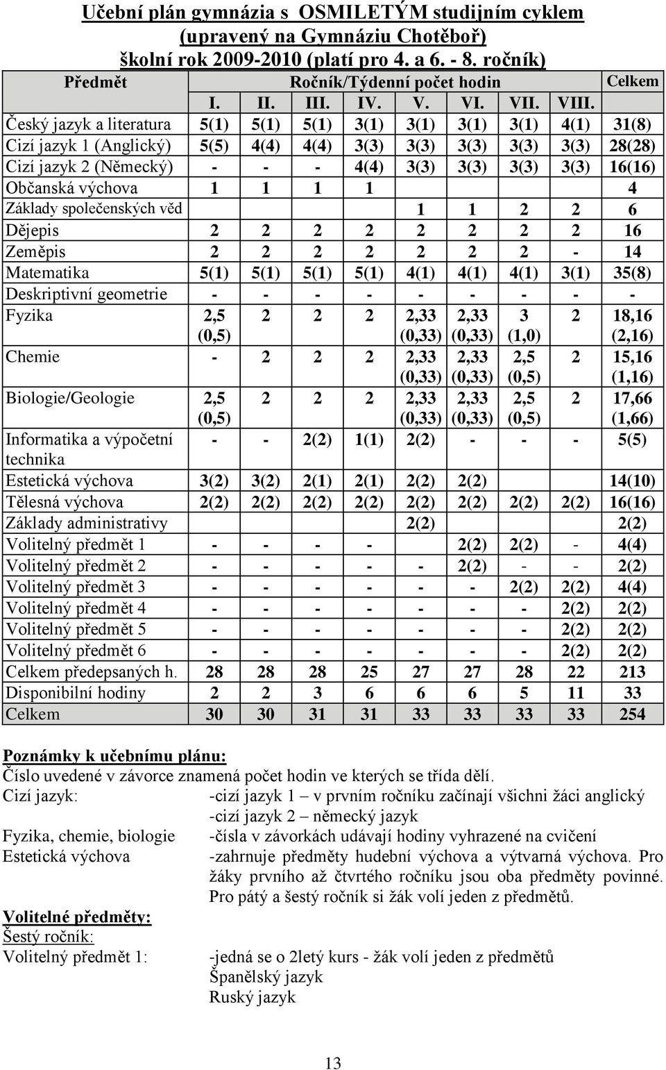 Český jazyk a literatura 5(1) 5(1) 5(1) 3(1) 3(1) 3(1) 3(1) 4(1) 31(8) Cizí jazyk 1 (Anglický) 5(5) 4(4) 4(4) 3(3) 3(3) 3(3) 3(3) 3(3) 28(28) Cizí jazyk 2 (Německý) - - - 4(4) 3(3) 3(3) 3(3) 3(3)