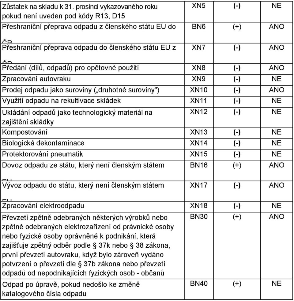 (-) ANO ČR Předání (dílů, odpadů) pro opětovné použití XN8 (-) ANO Zpracování autovraku XN9 (-) NE Prodej odpadu jako suroviny ( druhotné suroviny") XN10 (-) ANO Využití odpadu na rekultivace skládek