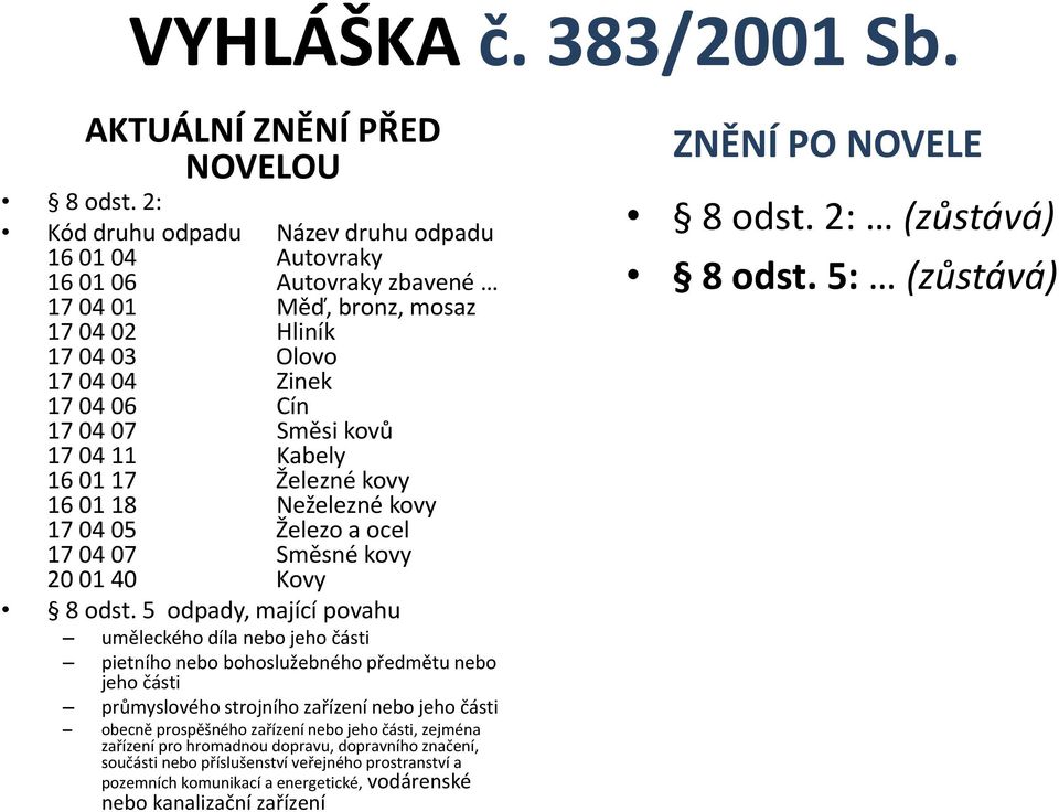 Kabely 16 01 17 Železné kovy 16 01 18 Neželezné kovy 17 04 05 Železo a ocel 17 04 07 Směsné kovy 20 01 40 Kovy 8 odst.