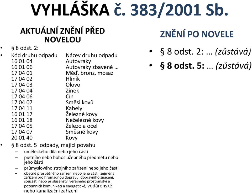 Kabely 16 01 17 Železné kovy 16 01 18 Neželezné kovy 17 04 05 Železo a ocel 17 04 07 Směsné kovy 20 01 40 Kovy 8 odst.