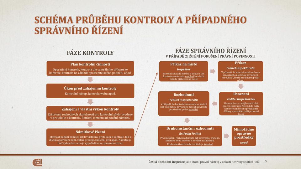 FÁZE SPRÁVNÍHO ŘÍZENÍ V PŘÍPADĚ ZJIŠTĚNÍ PORUŠENÍ PRÁVNÍ POVINNOSTI Příkaz na místě inspektor Za méně závažné zjištění a pokud s tím kontrolovaná osoba souhlasí lze uložit pokutu příkazem na místě