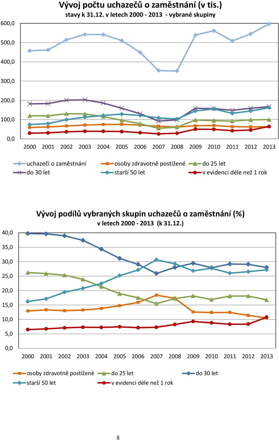 o zaměstnání osoby zdravotně postižené do 25 let do 30 let starší 50 let v evidenci déle než 1 rok 40,0 Vývoj podílů vybraných skupin uchazečů o