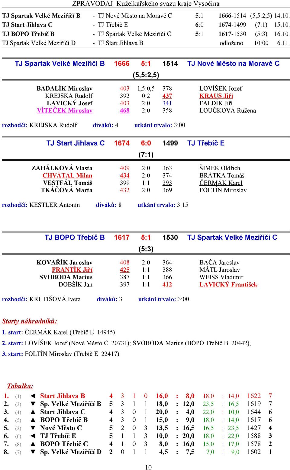 TJ Spartak Velké Meziříčí B 1666 5:1 1514 TJ Nové Město na Moravě C (5,5:2,5) BADALÍK Miroslav 403 1,5:0,5 378 LOVÍŠEK Jozef KREJSKA Rudolf 392 0:2 437 KRAUS Jiří LAVICKÝ Josef 403 2:0 341 FALDÍK