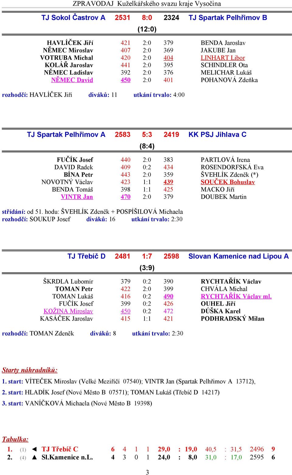 KK PSJ Jihlava C (8:4) FUČÍK Josef 440 2:0 383 PARTLOVÁ Irena DAVID Radek 409 0:2 434 ROSENDORFSKÁ Eva BÍNA Petr 443 2:0 359 ŠVEHLÍK Zdeněk (*) NOVOTNÝ Václav 423 1:1 439 SOUČEK Bohuslav BENDA Tomáš