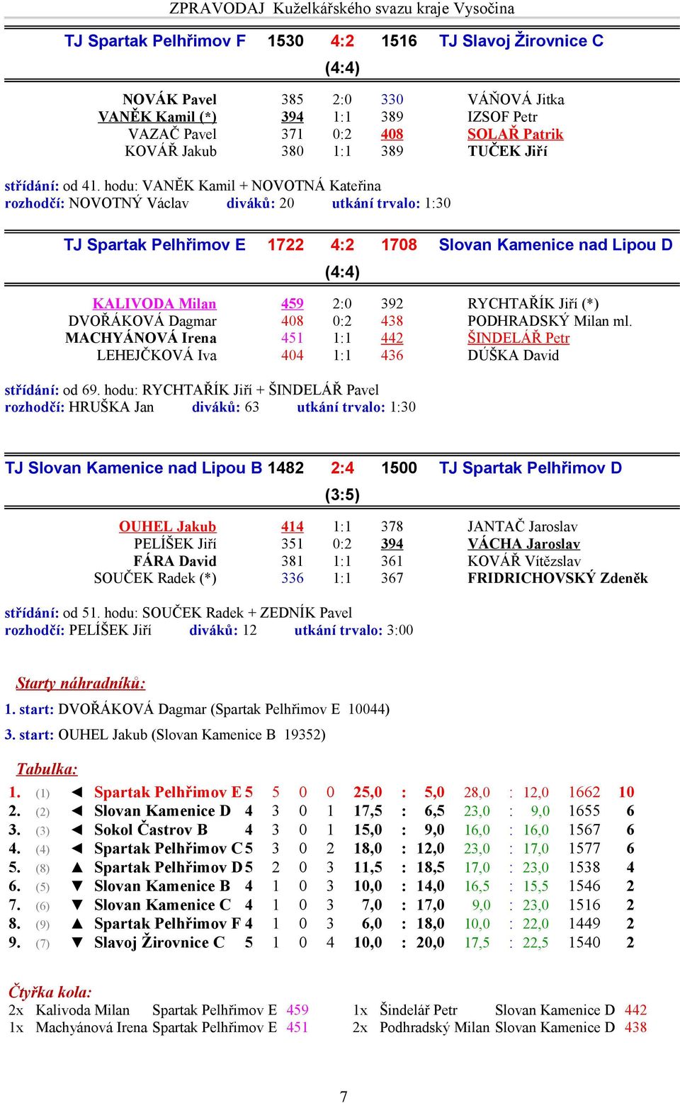 hodu: VANĚK Kamil + NOVOTNÁ Kateřina rozhodčí: NOVOTNÝ Václav diváků: 20 utkání trvalo: 1:30 TJ Spartak Pelhřimov E 1722 4:2 1708 Slovan Kamenice nad Lipou D (4:4) KALIVODA Milan 459 2:0 392